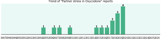 Could Oxycodone cause Partner stress? Could Oxycodone cause Partner stress?